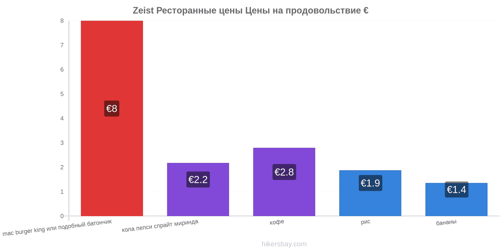 Zeist изменения цен hikersbay.com