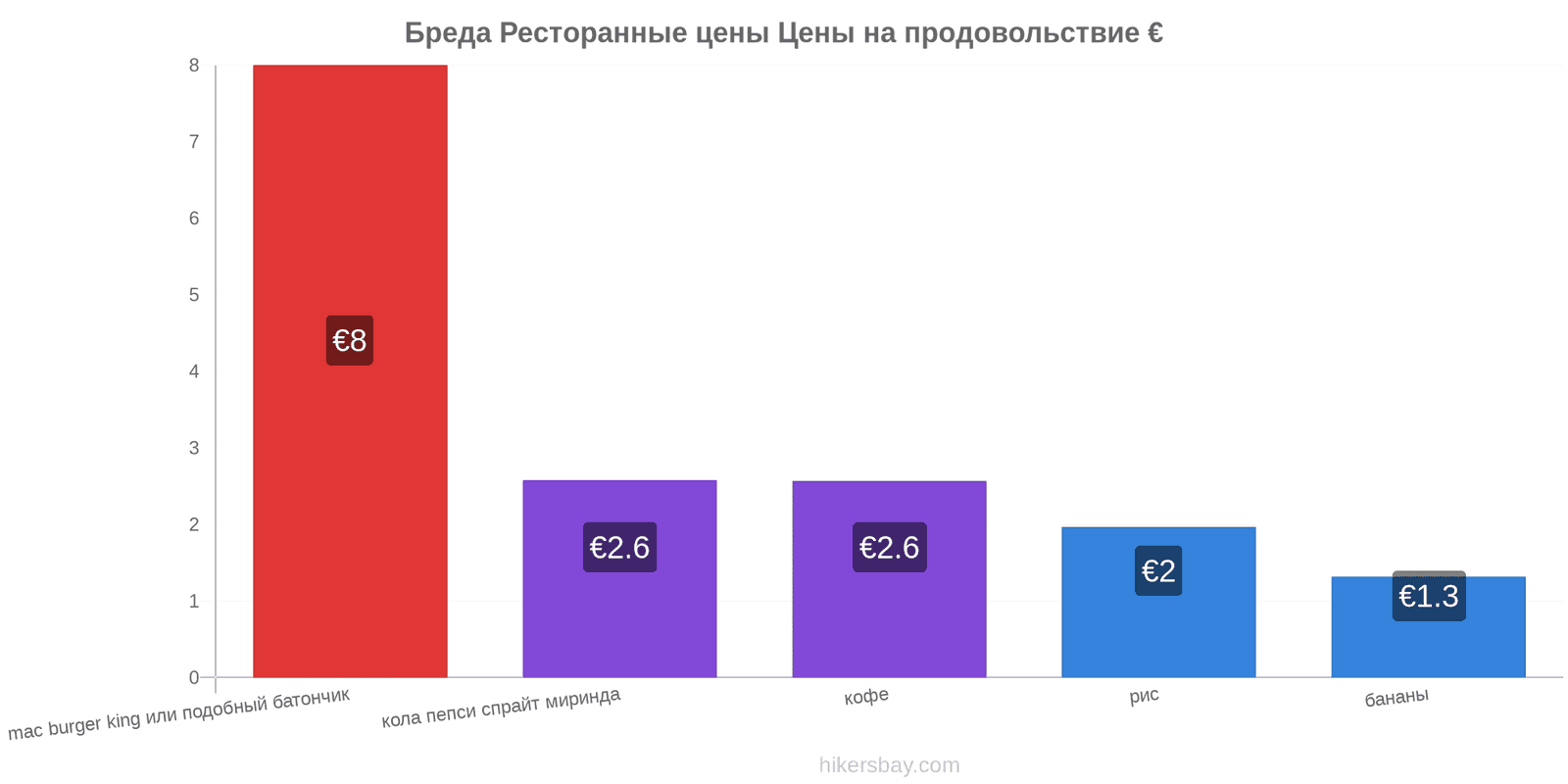 Бреда изменения цен hikersbay.com