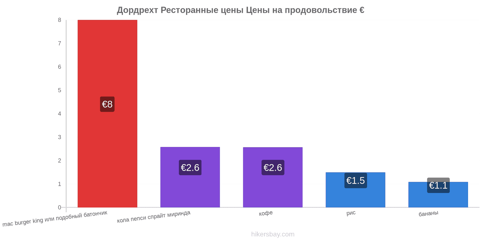 Дордрехт изменения цен hikersbay.com