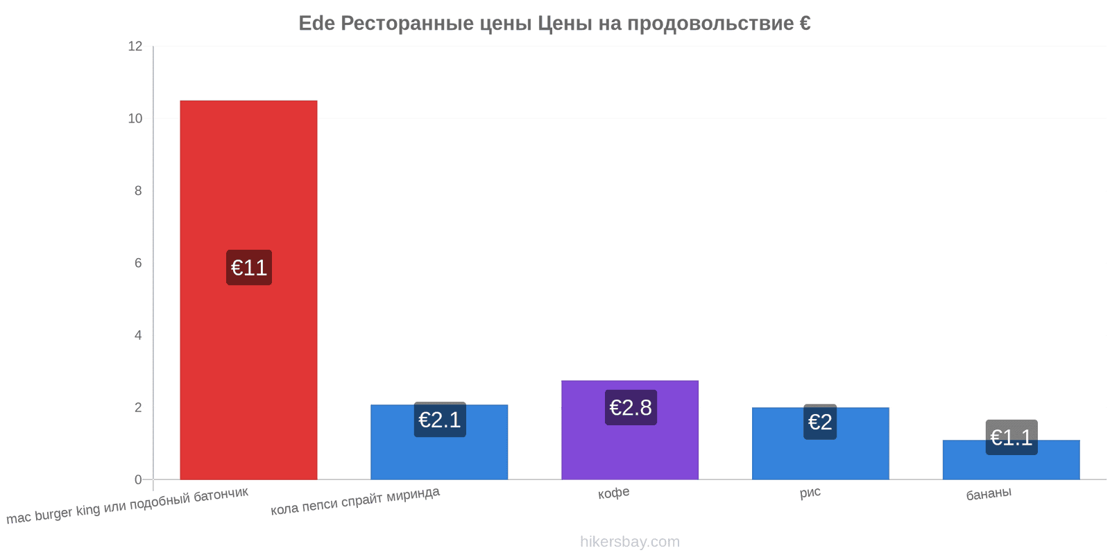 Ede изменения цен hikersbay.com