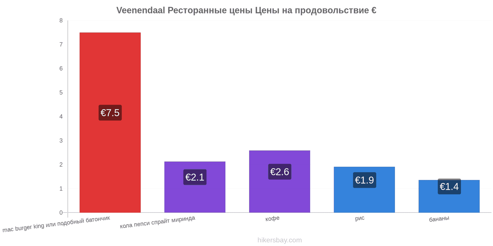 Veenendaal изменения цен hikersbay.com