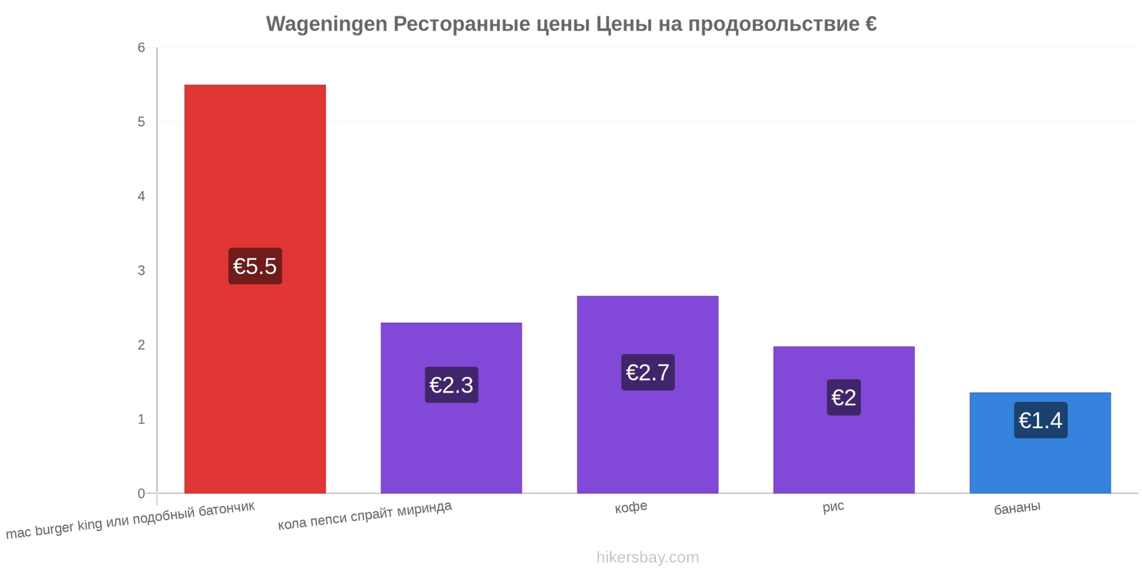 Wageningen изменения цен hikersbay.com