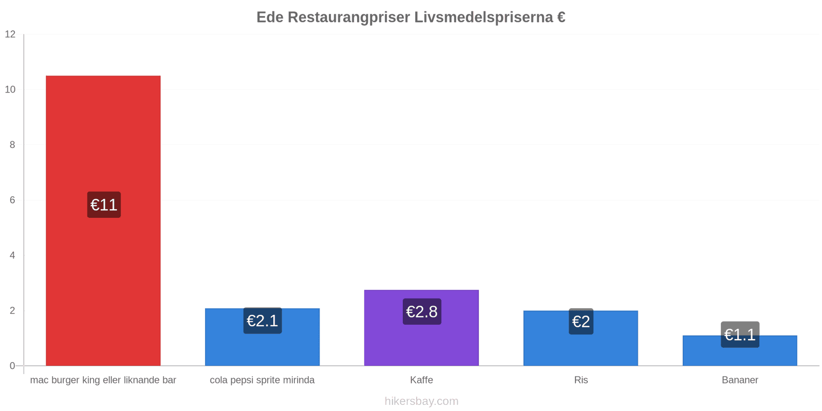 Ede prisändringar hikersbay.com