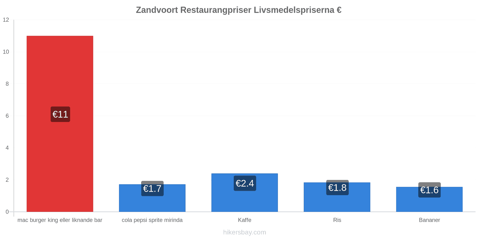 Zandvoort prisändringar hikersbay.com