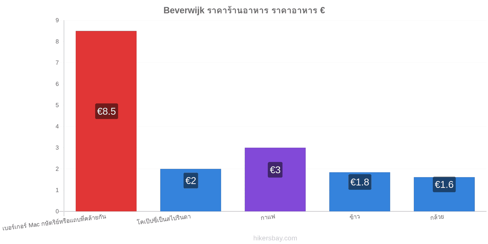 Beverwijk การเปลี่ยนแปลงราคา hikersbay.com