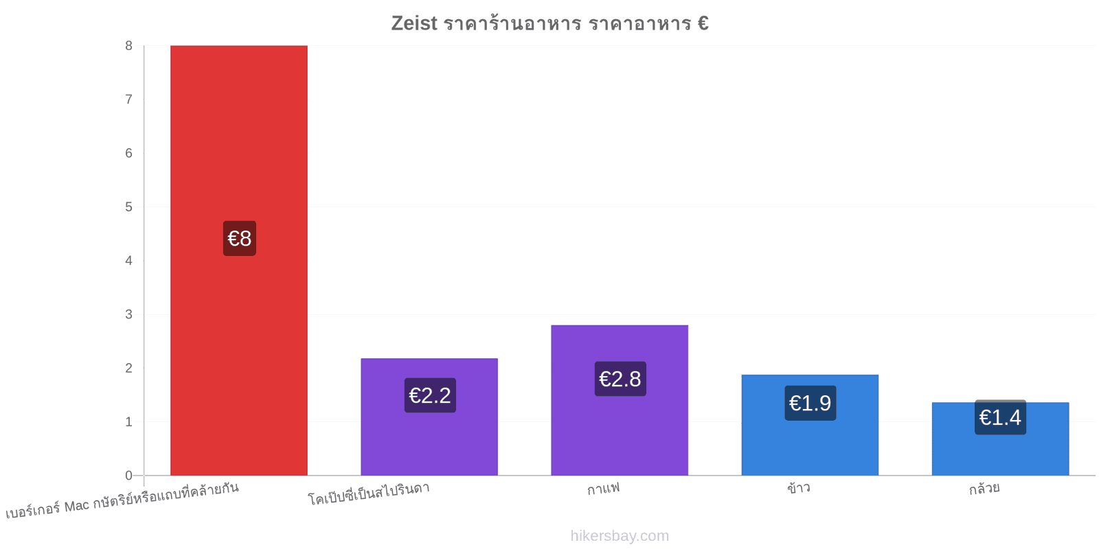 Zeist การเปลี่ยนแปลงราคา hikersbay.com