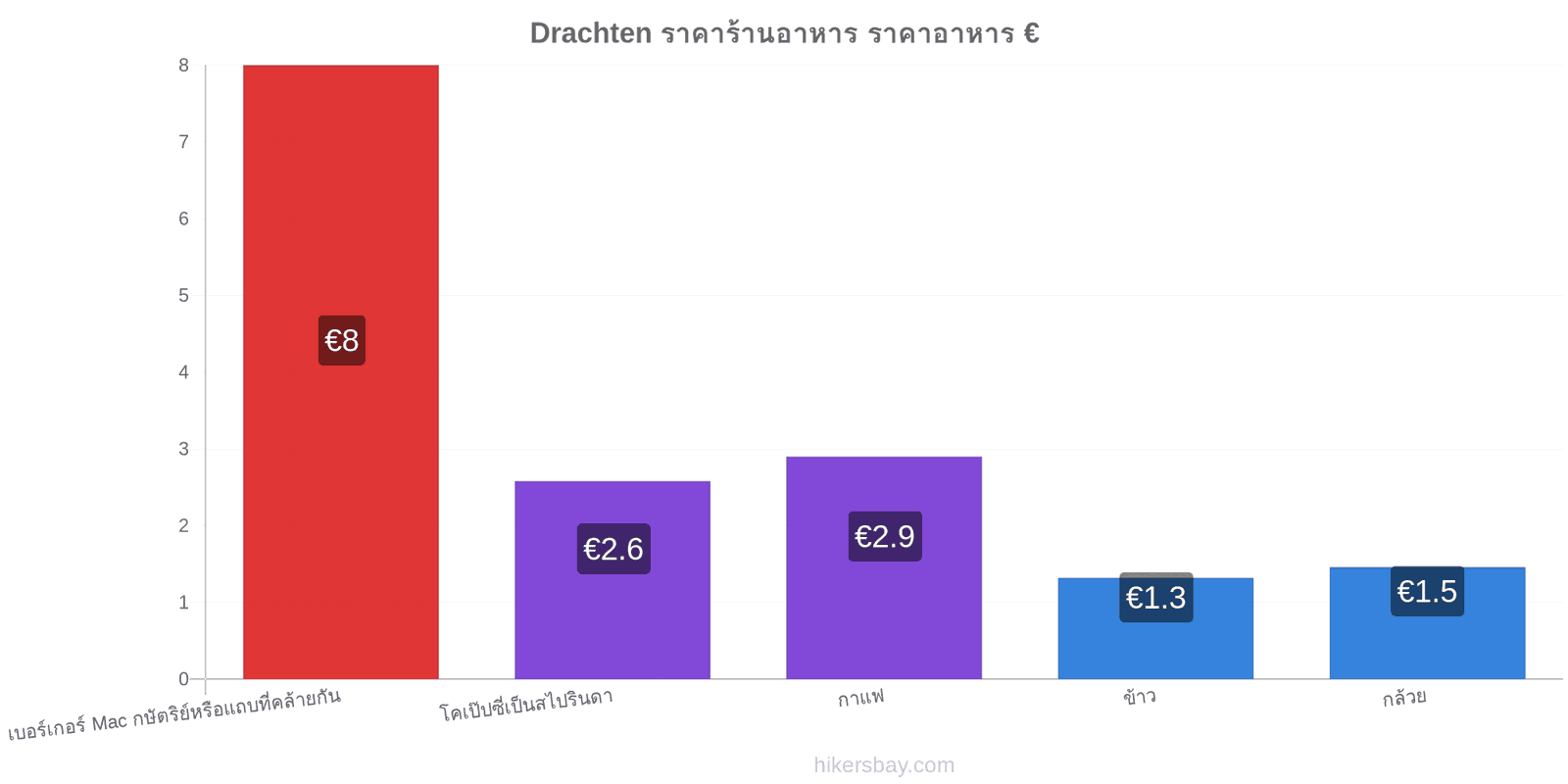 Drachten การเปลี่ยนแปลงราคา hikersbay.com