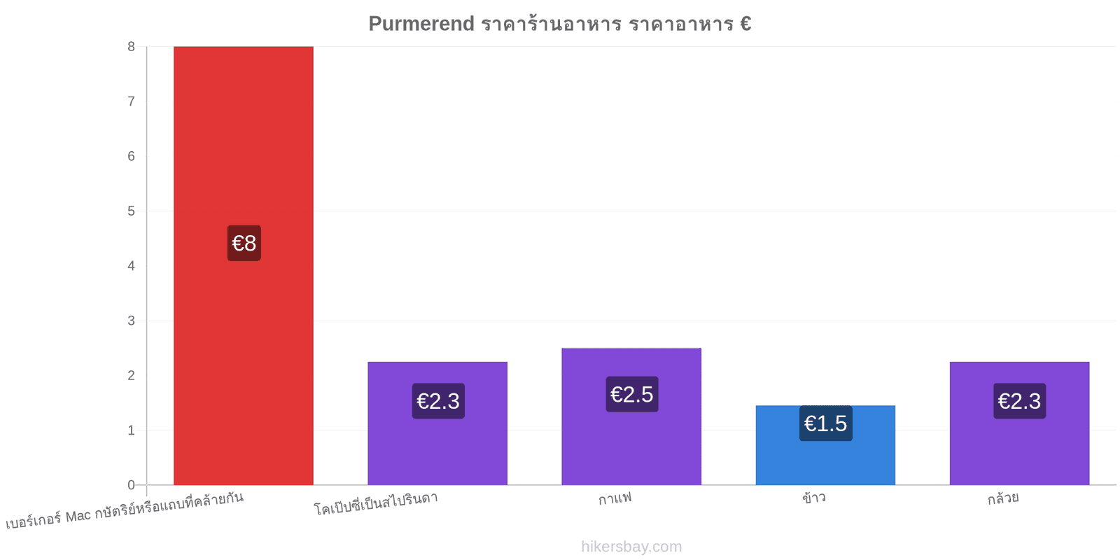 Purmerend การเปลี่ยนแปลงราคา hikersbay.com