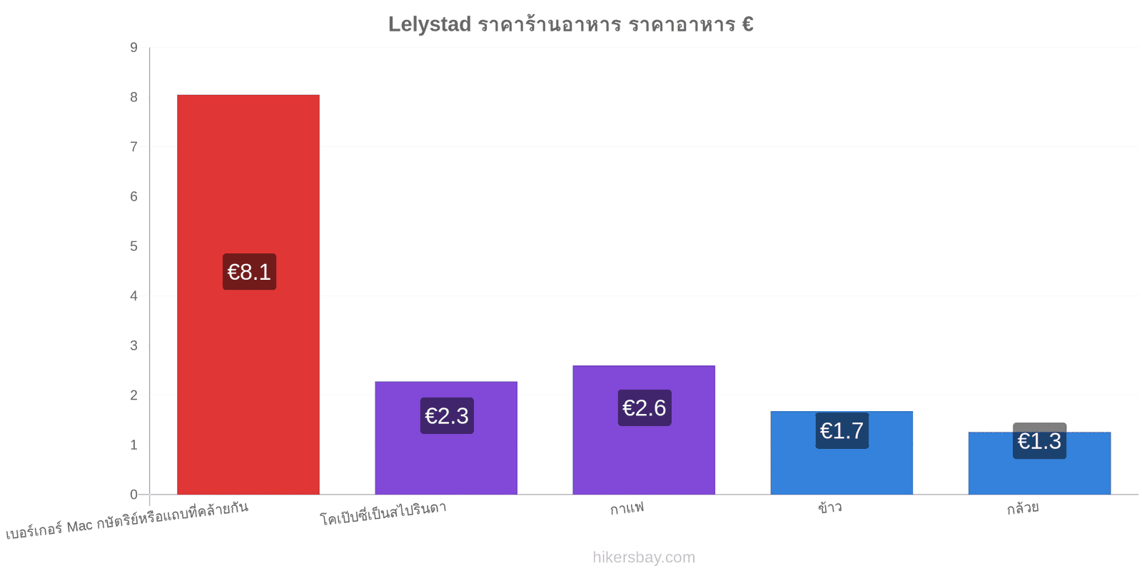 Lelystad การเปลี่ยนแปลงราคา hikersbay.com