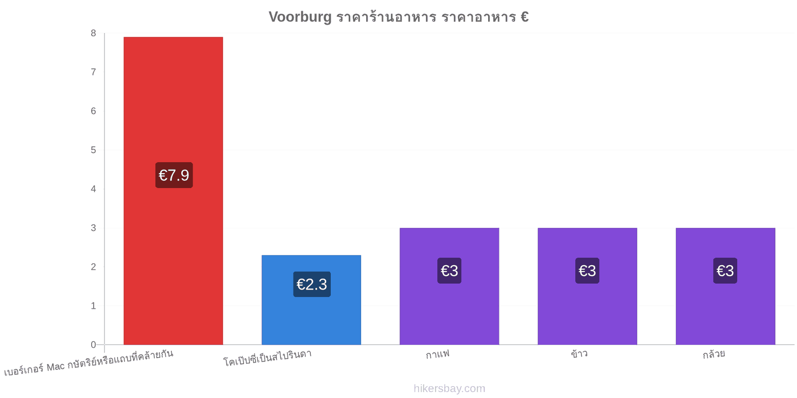 Voorburg การเปลี่ยนแปลงราคา hikersbay.com