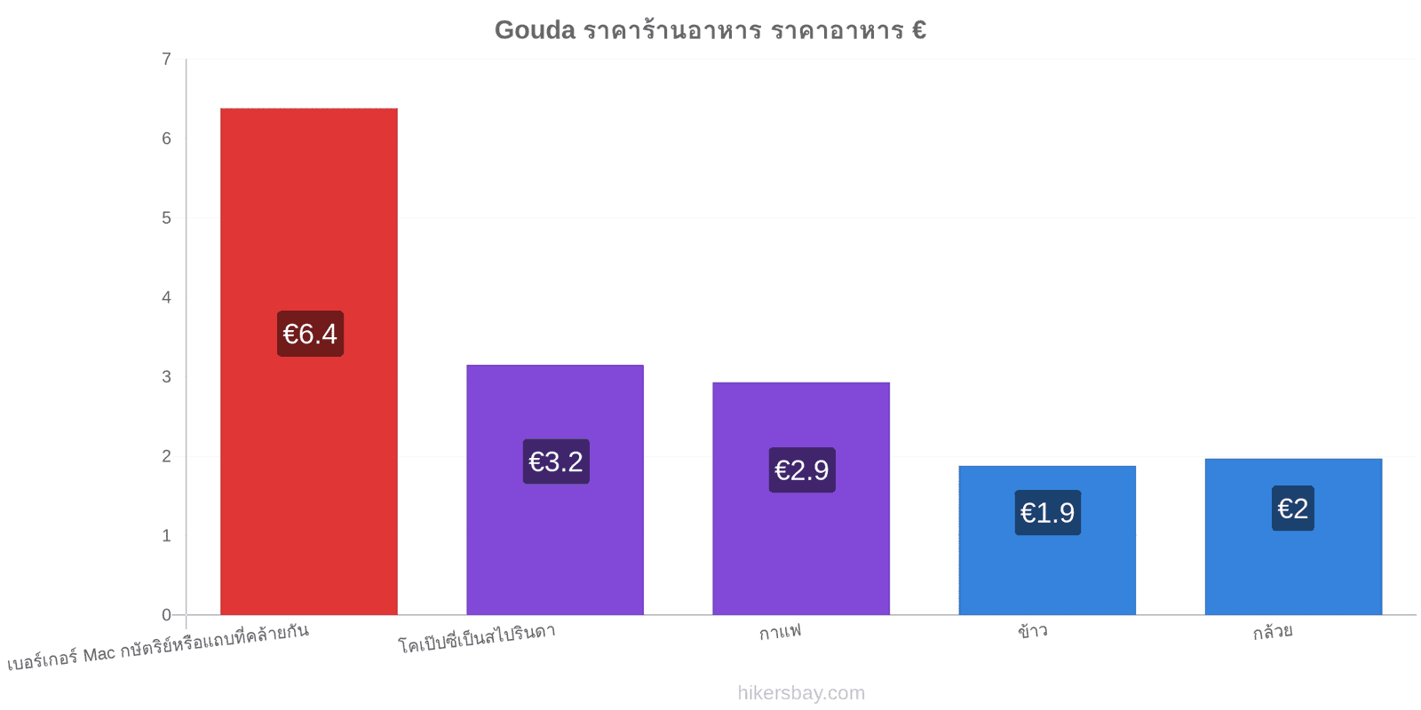 Gouda การเปลี่ยนแปลงราคา hikersbay.com