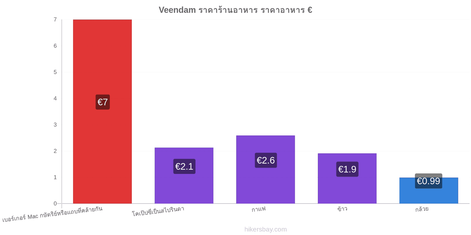 Veendam การเปลี่ยนแปลงราคา hikersbay.com