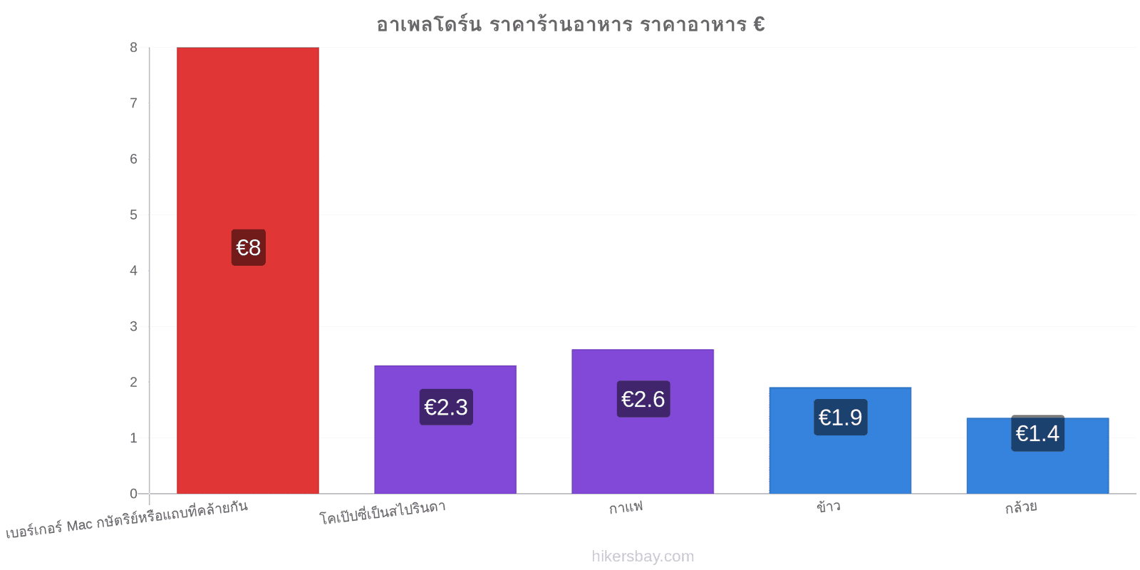 อาเพลโดร์น การเปลี่ยนแปลงราคา hikersbay.com