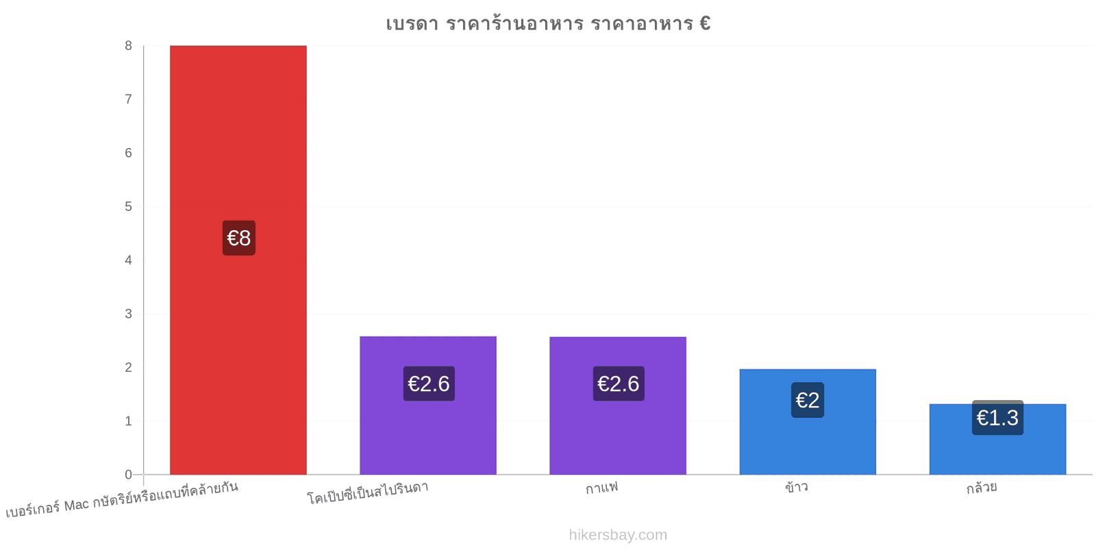 เบรดา การเปลี่ยนแปลงราคา hikersbay.com