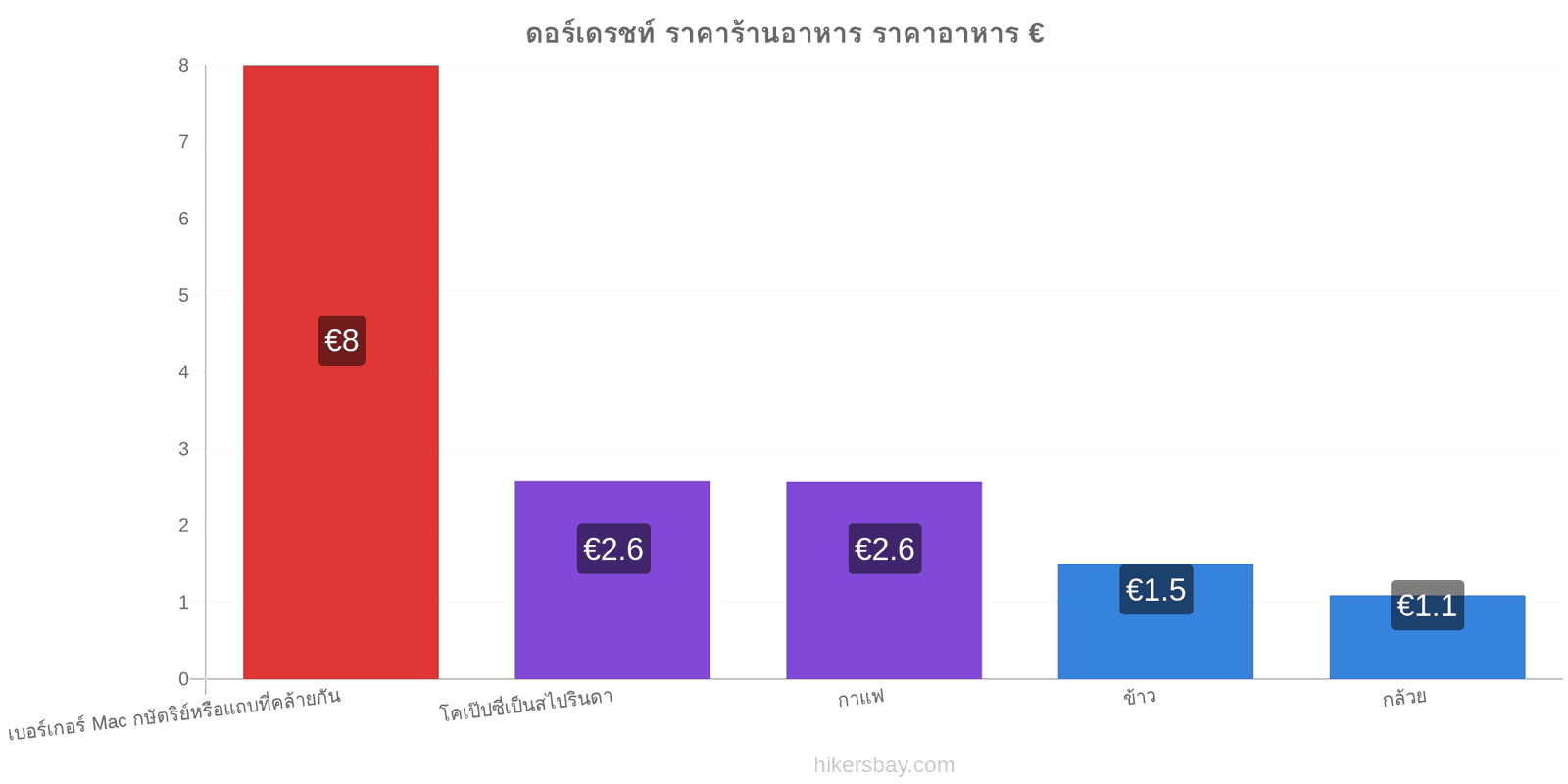 ดอร์เดรชท์ การเปลี่ยนแปลงราคา hikersbay.com