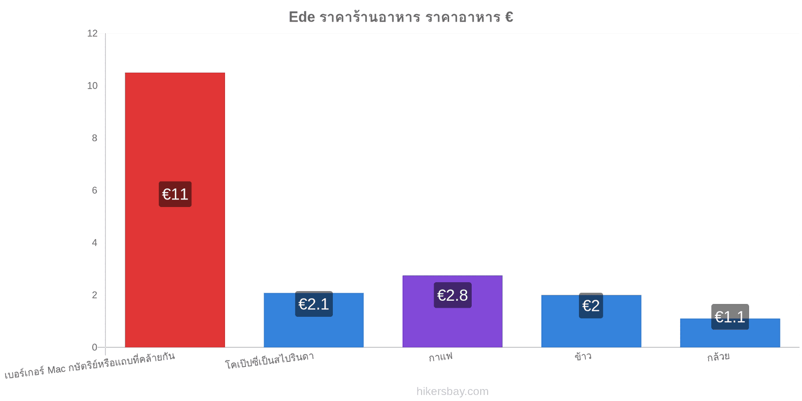 Ede การเปลี่ยนแปลงราคา hikersbay.com