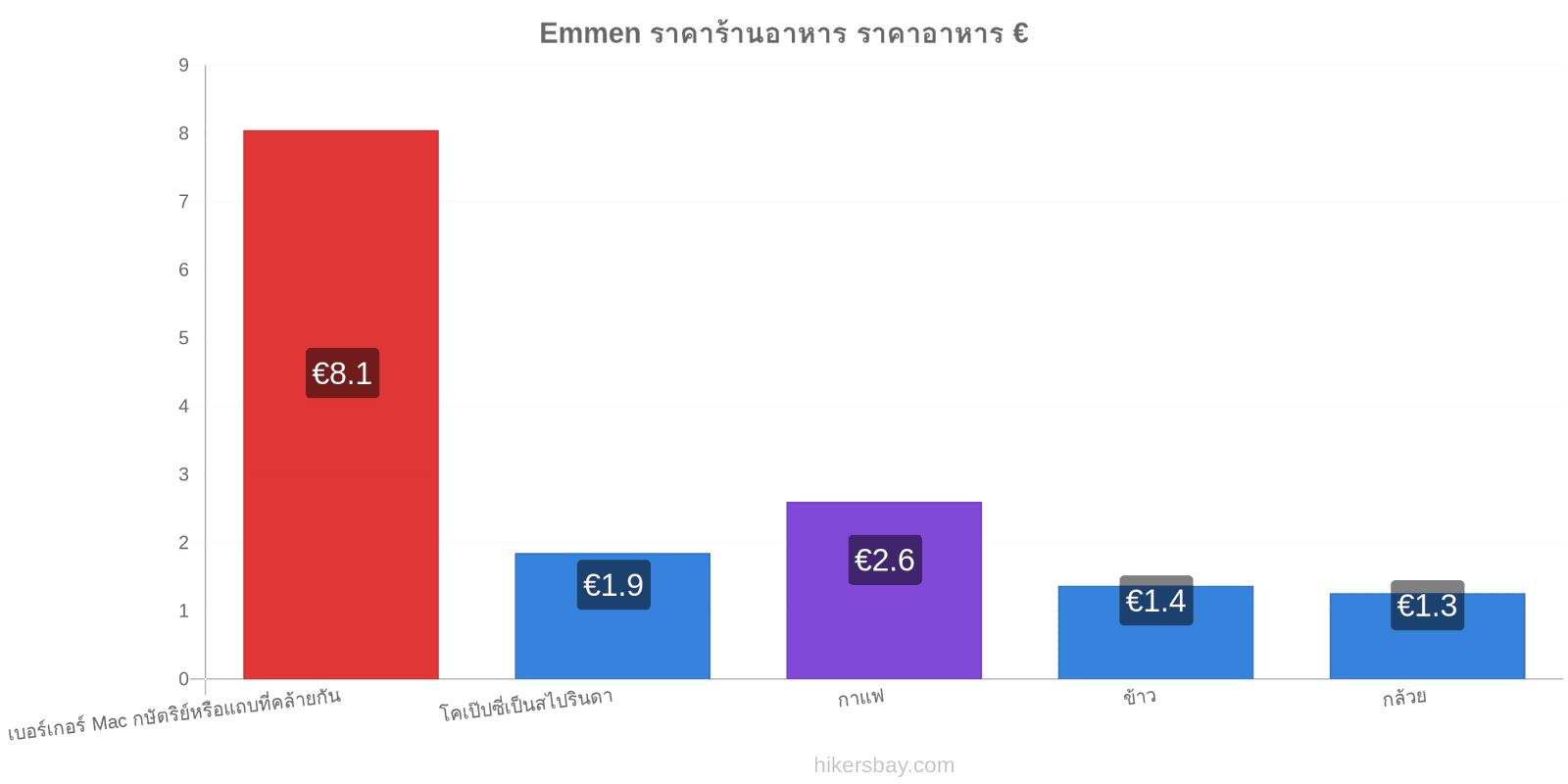 Emmen การเปลี่ยนแปลงราคา hikersbay.com