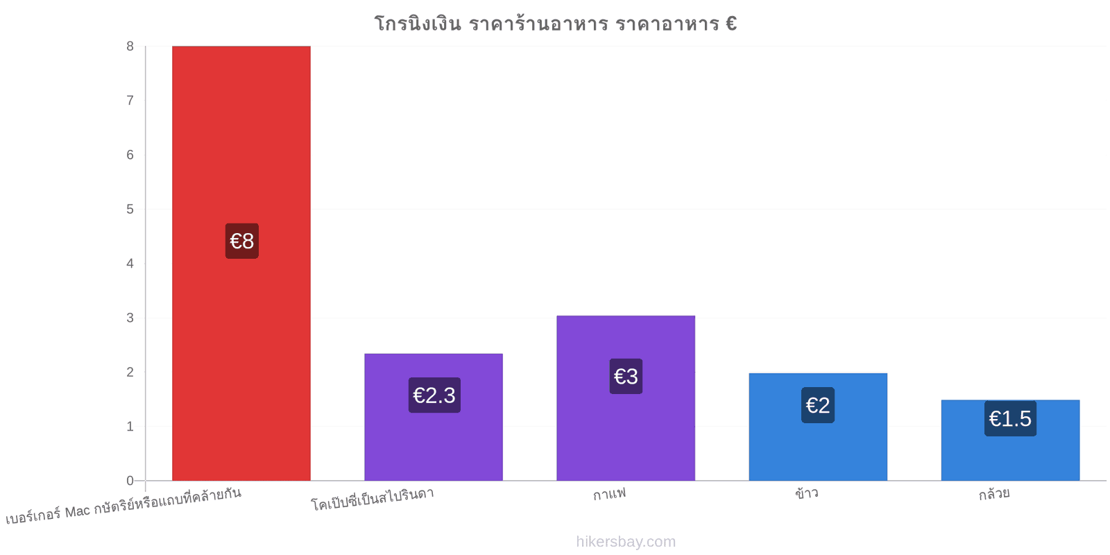 โกรนิงเงิน การเปลี่ยนแปลงราคา hikersbay.com