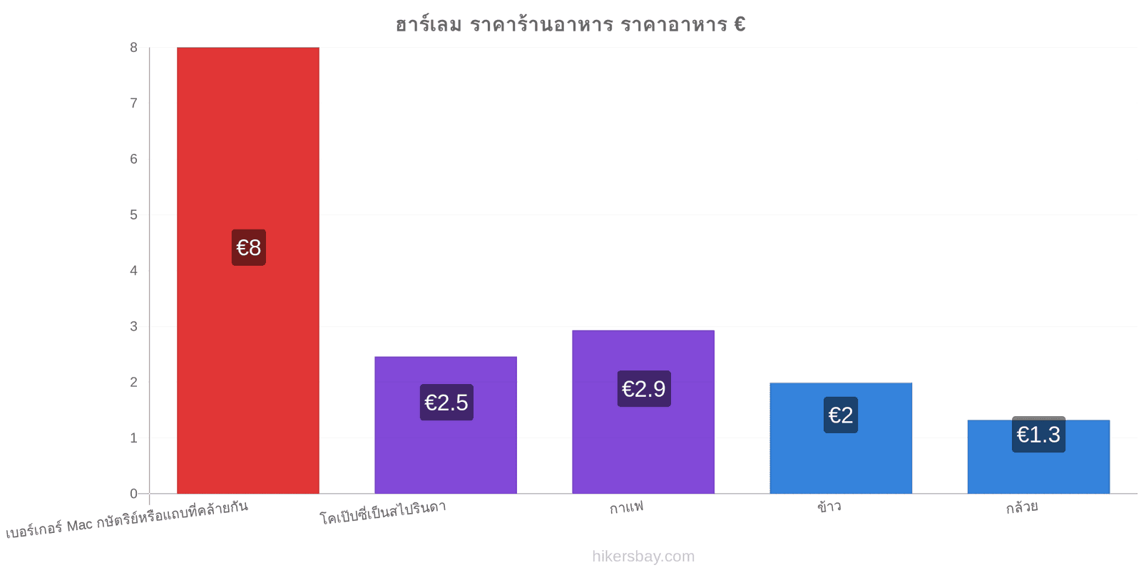 ฮาร์เลม การเปลี่ยนแปลงราคา hikersbay.com