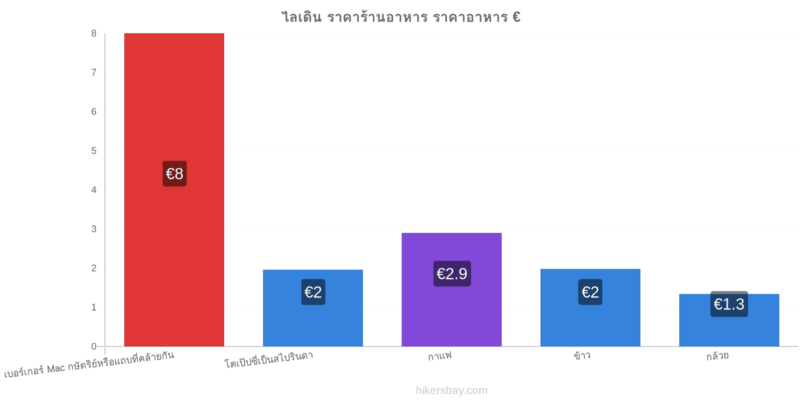 ไลเดิน การเปลี่ยนแปลงราคา hikersbay.com