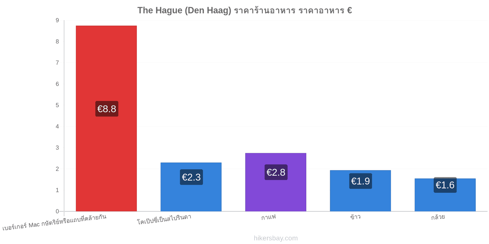 The Hague (Den Haag) การเปลี่ยนแปลงราคา hikersbay.com