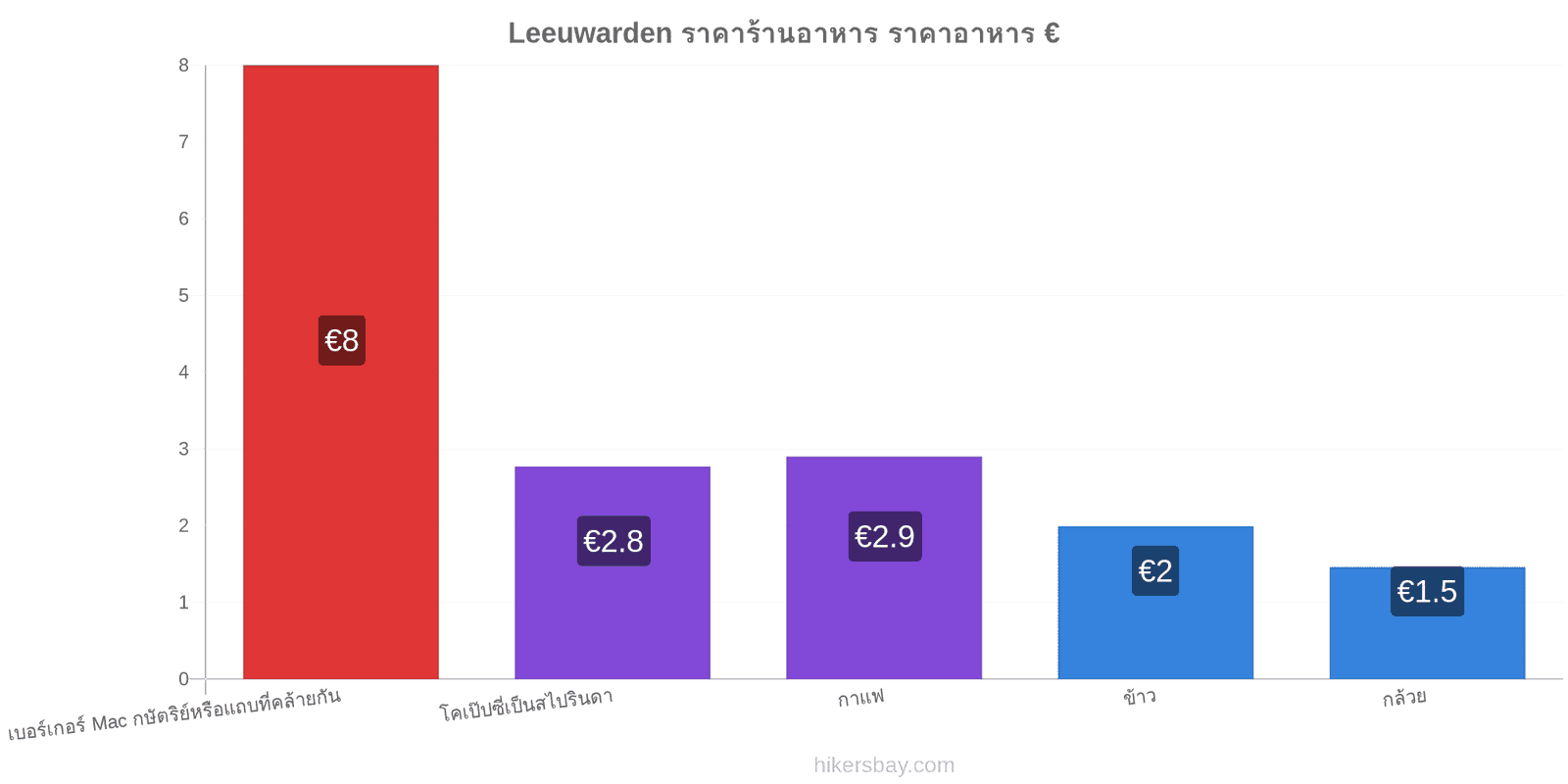 Leeuwarden การเปลี่ยนแปลงราคา hikersbay.com