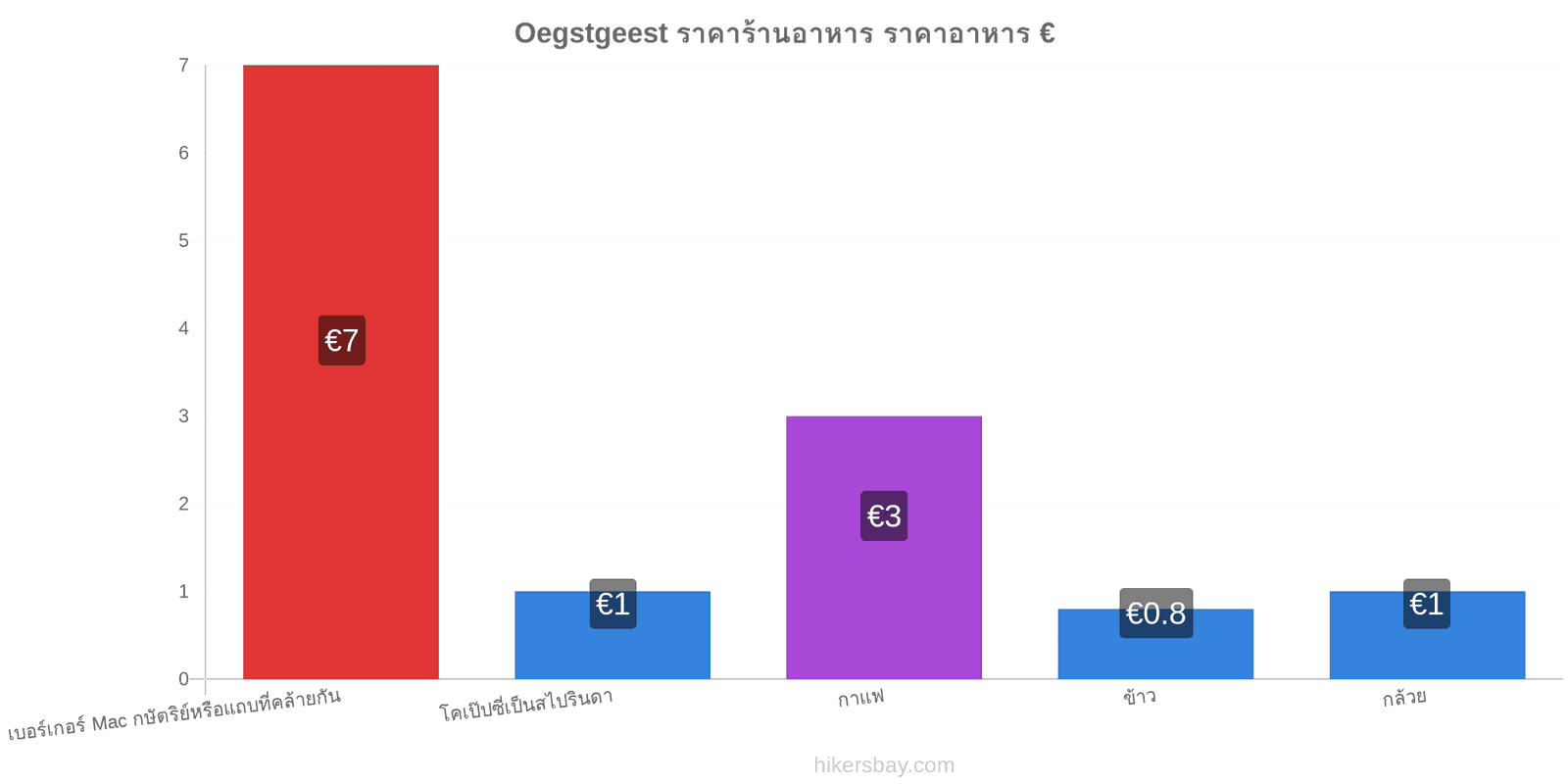 Oegstgeest การเปลี่ยนแปลงราคา hikersbay.com