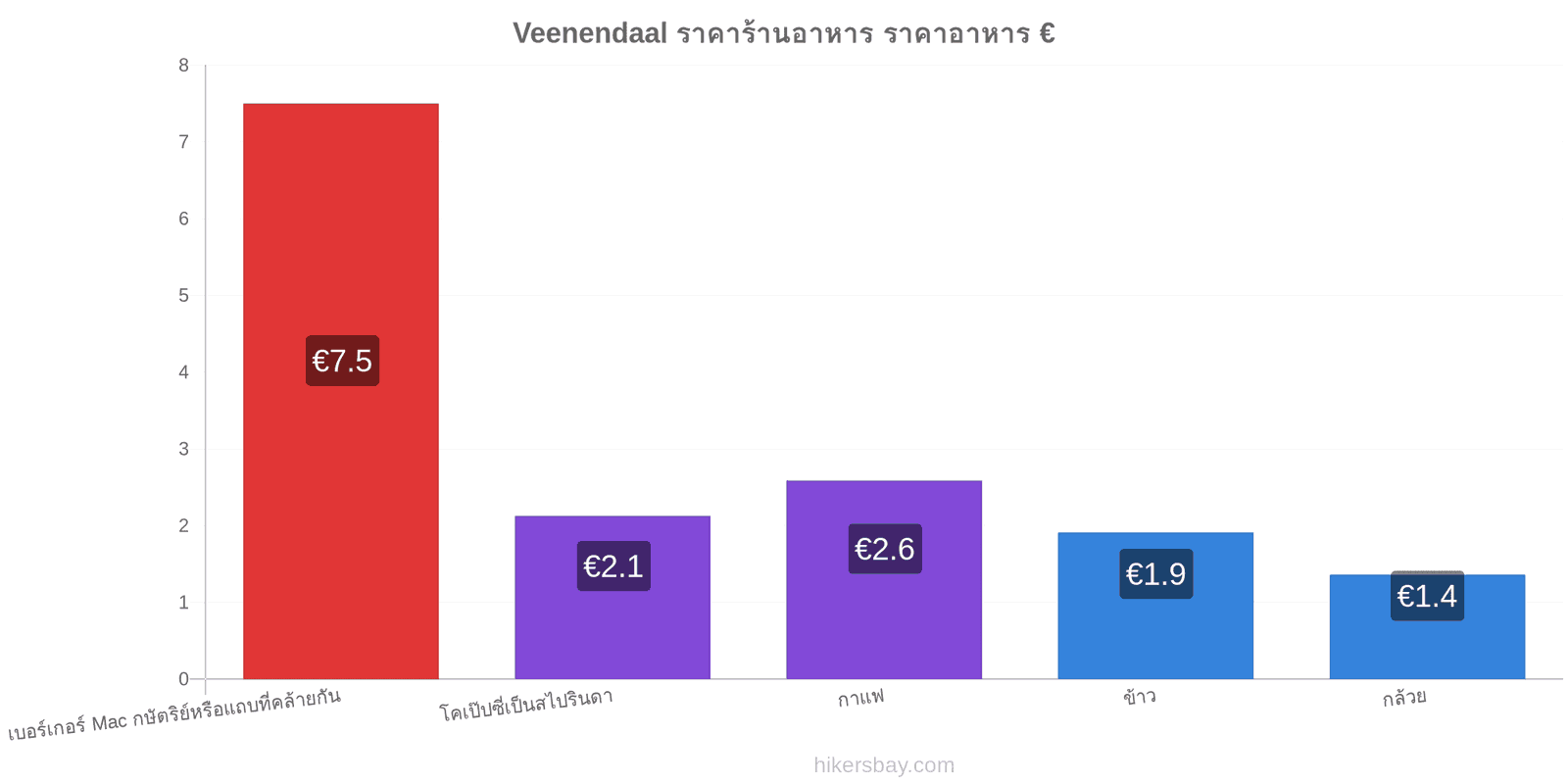 Veenendaal การเปลี่ยนแปลงราคา hikersbay.com