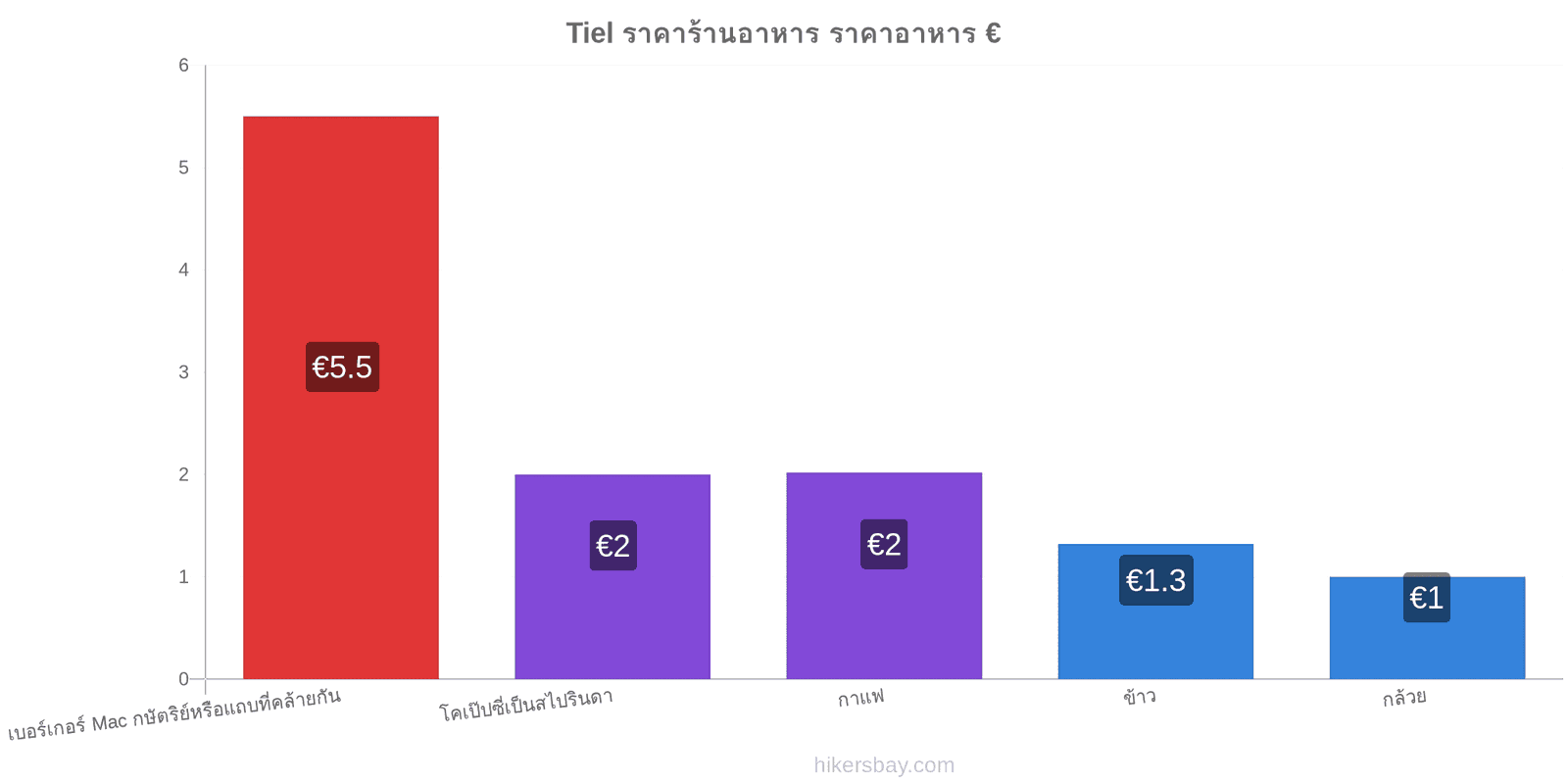 Tiel การเปลี่ยนแปลงราคา hikersbay.com