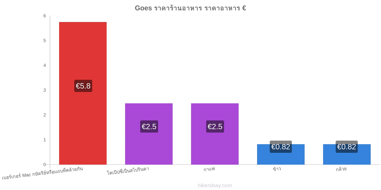 Goes การเปลี่ยนแปลงราคา hikersbay.com