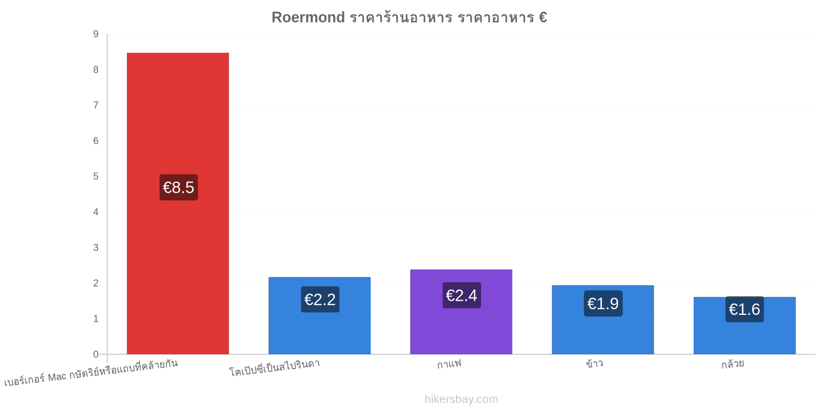 Roermond การเปลี่ยนแปลงราคา hikersbay.com