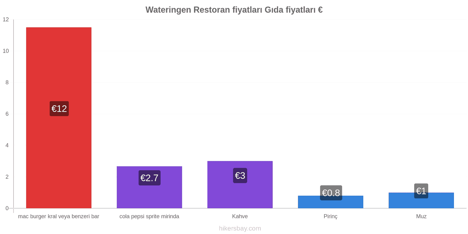 Wateringen fiyat değişiklikleri hikersbay.com