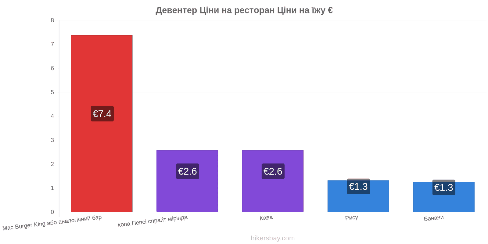 Девентер зміни цін hikersbay.com