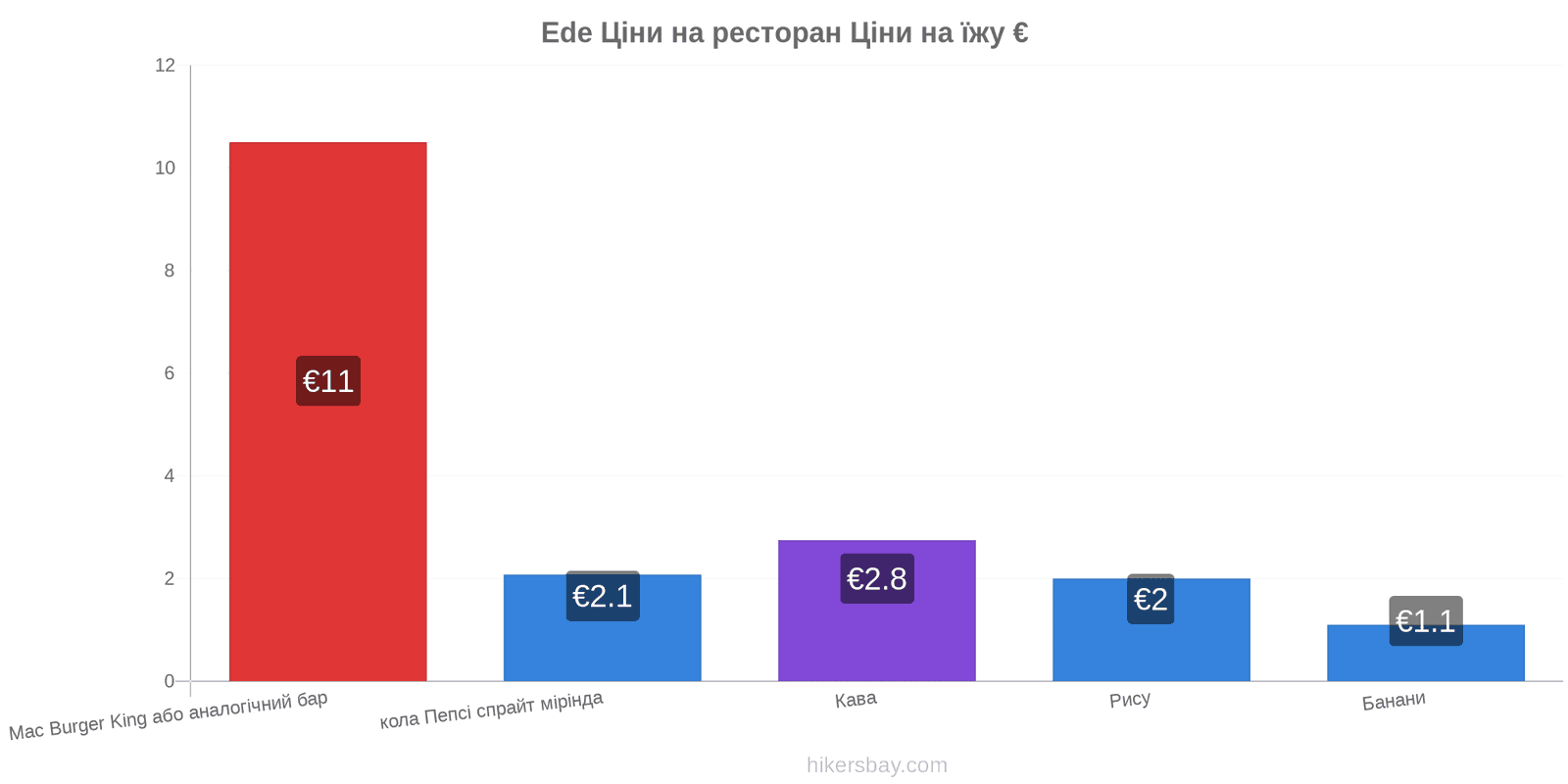 Ede зміни цін hikersbay.com