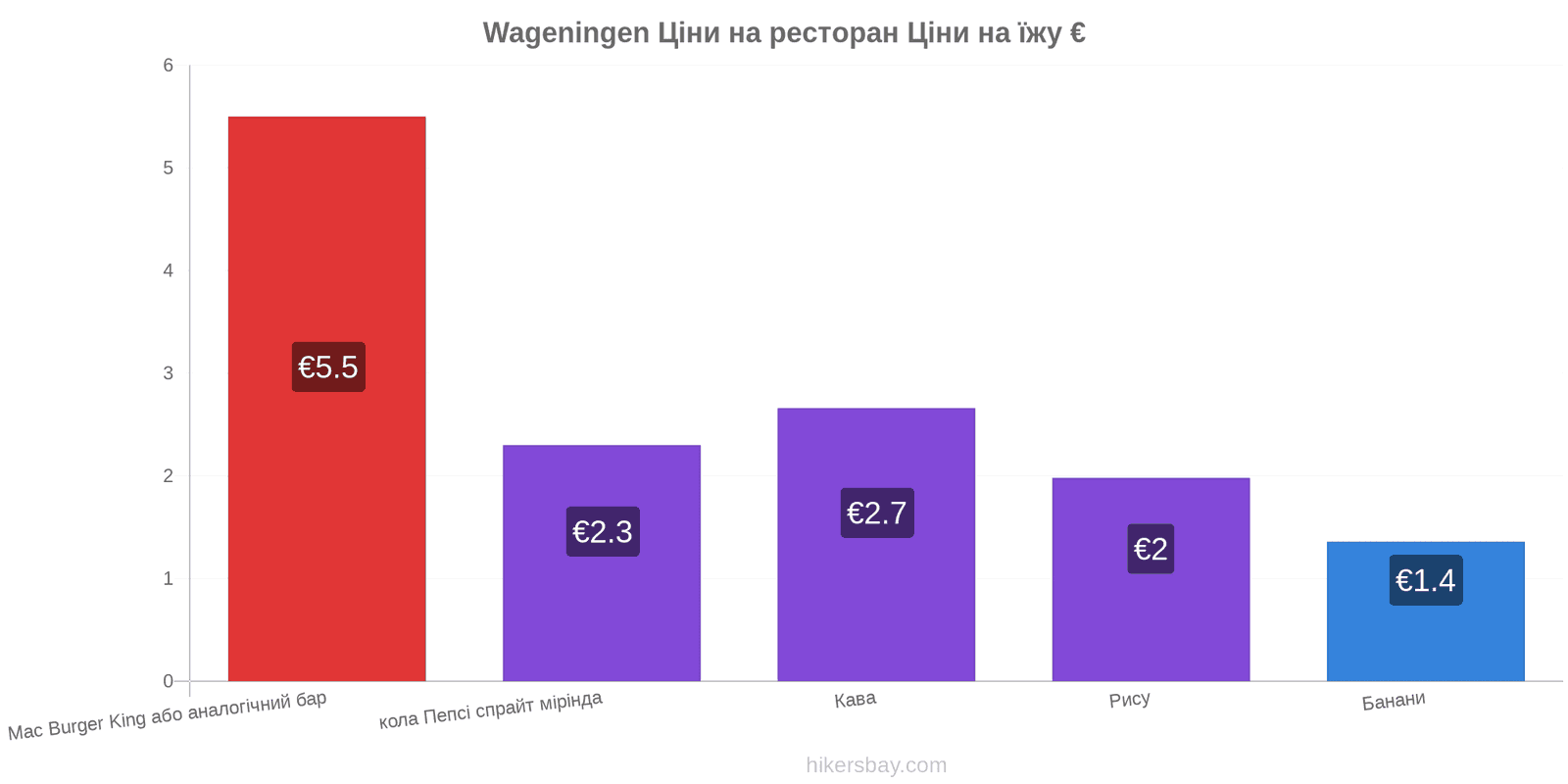 Wageningen зміни цін hikersbay.com