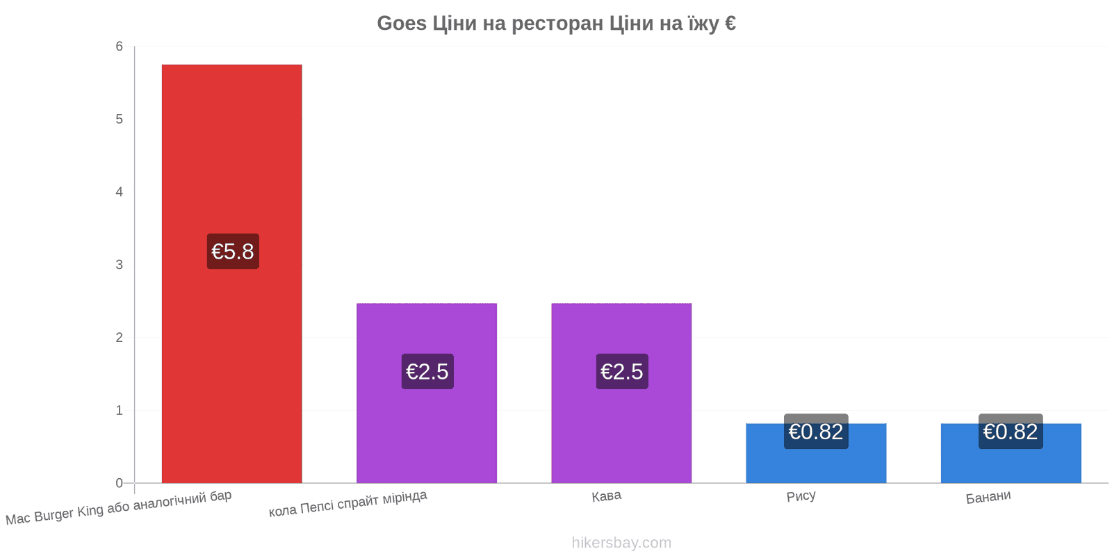 Goes зміни цін hikersbay.com