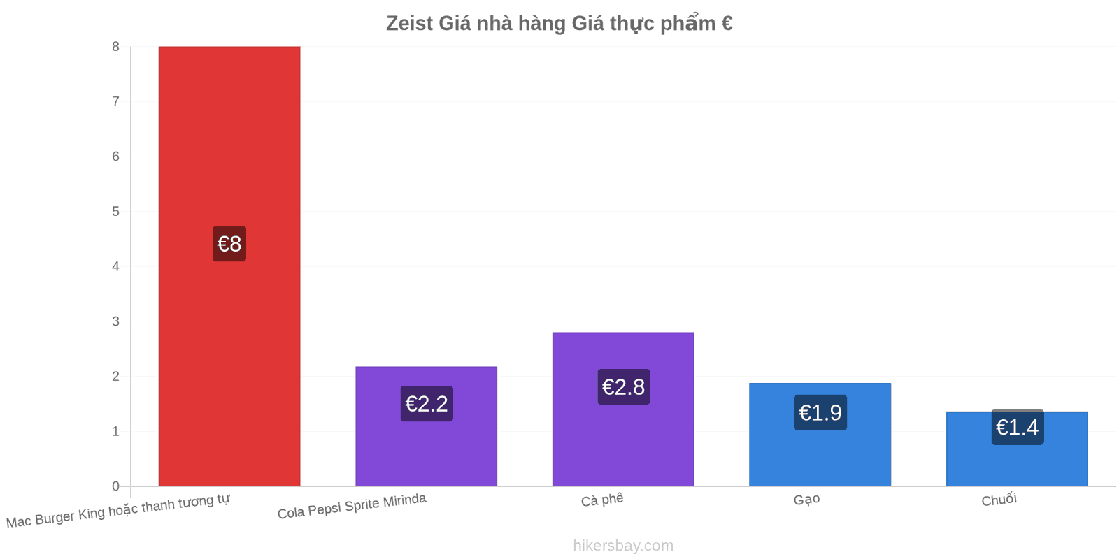 Zeist thay đổi giá cả hikersbay.com