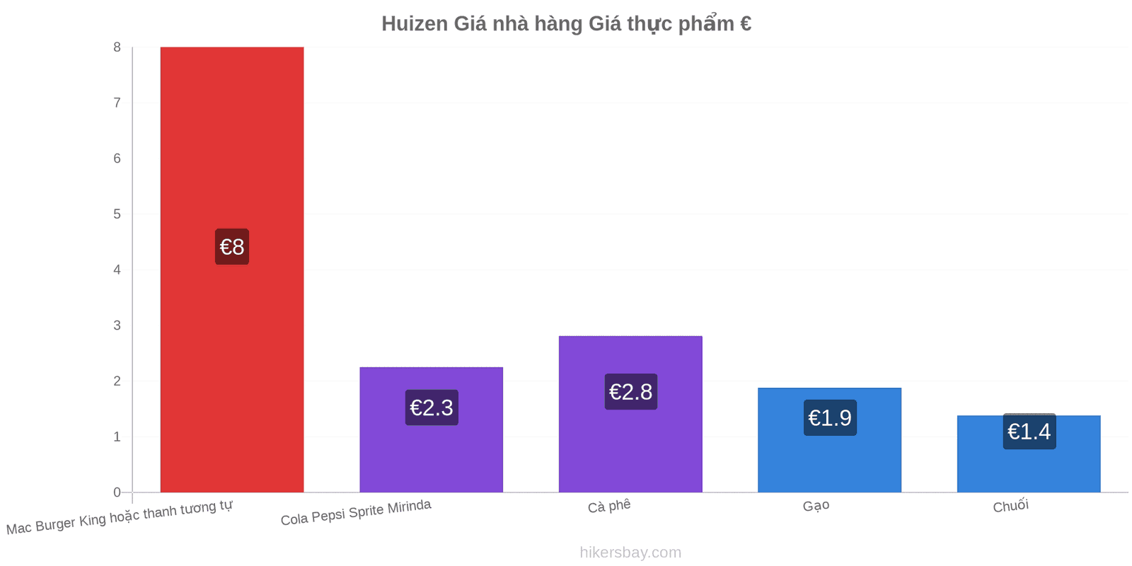 Huizen thay đổi giá cả hikersbay.com