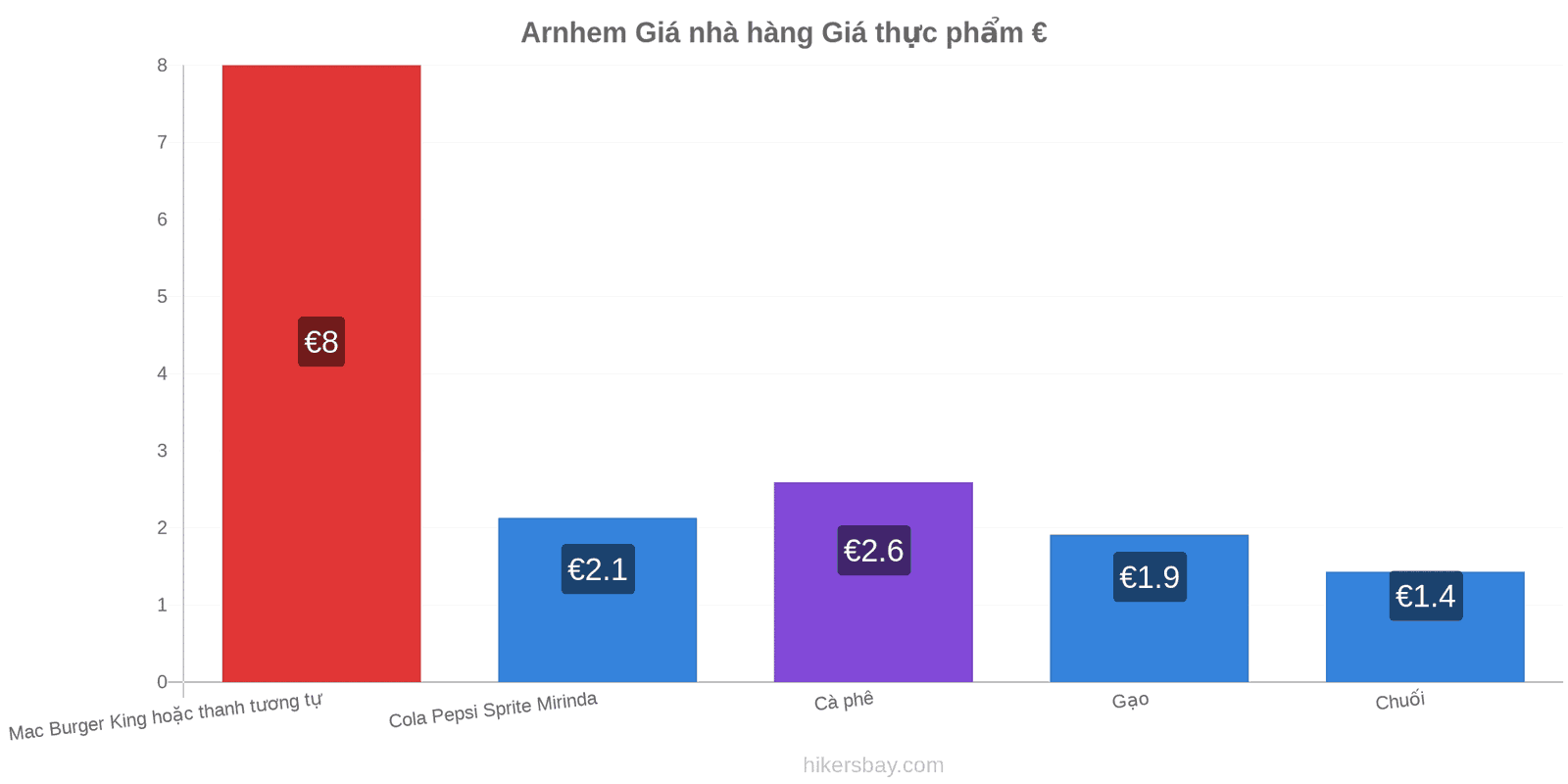 Arnhem thay đổi giá cả hikersbay.com