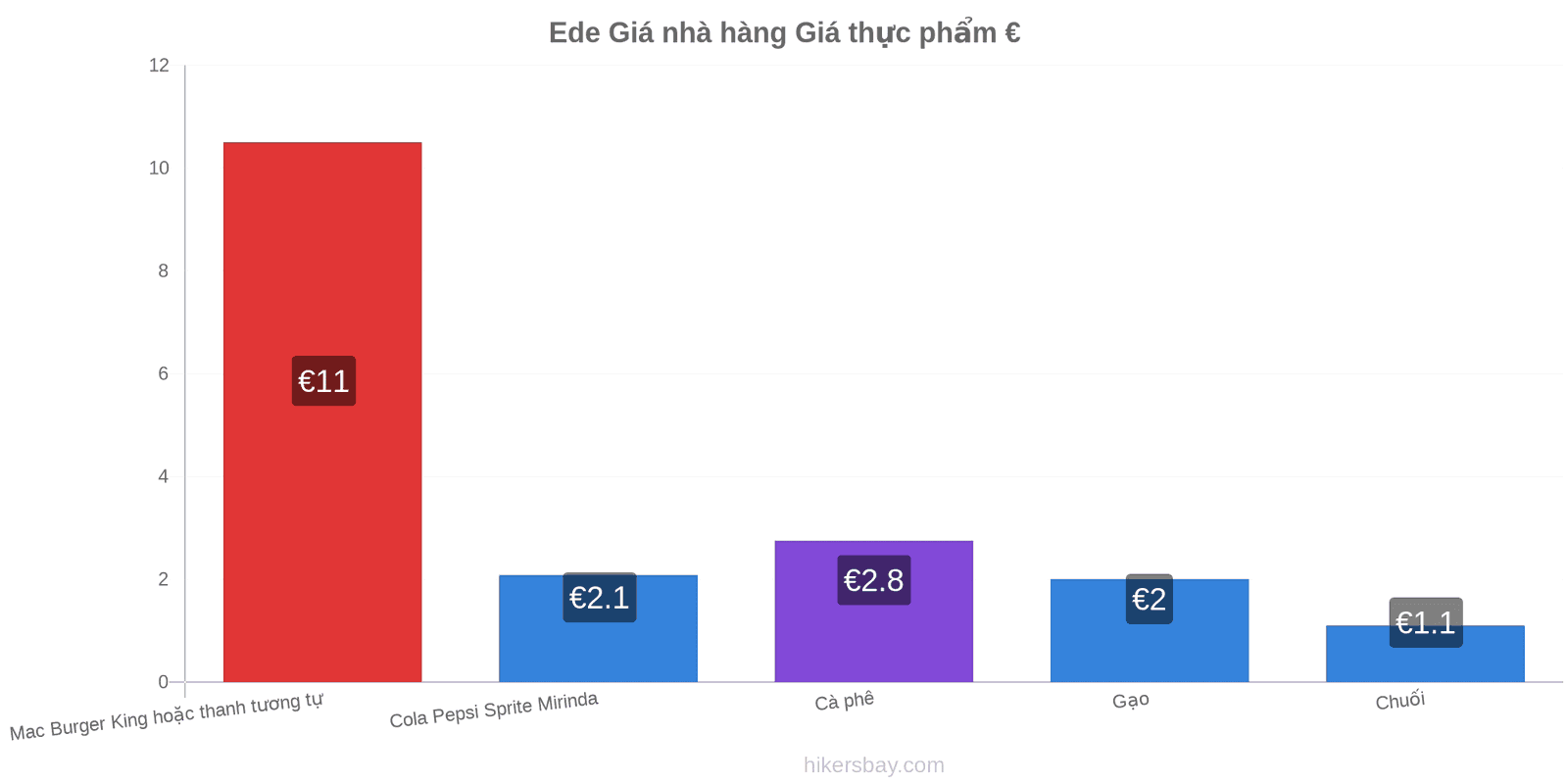 Ede thay đổi giá cả hikersbay.com