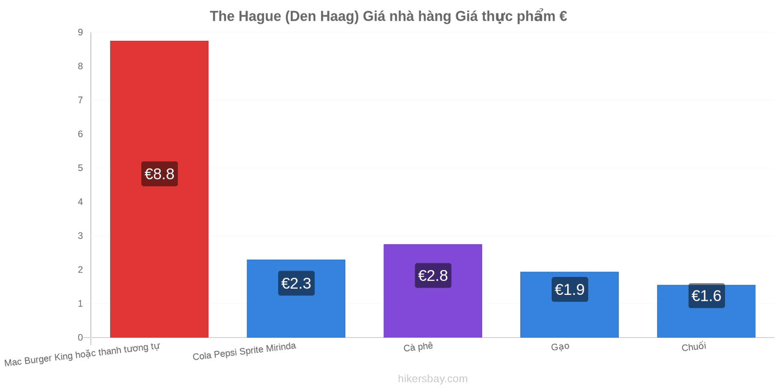 The Hague (Den Haag) thay đổi giá cả hikersbay.com