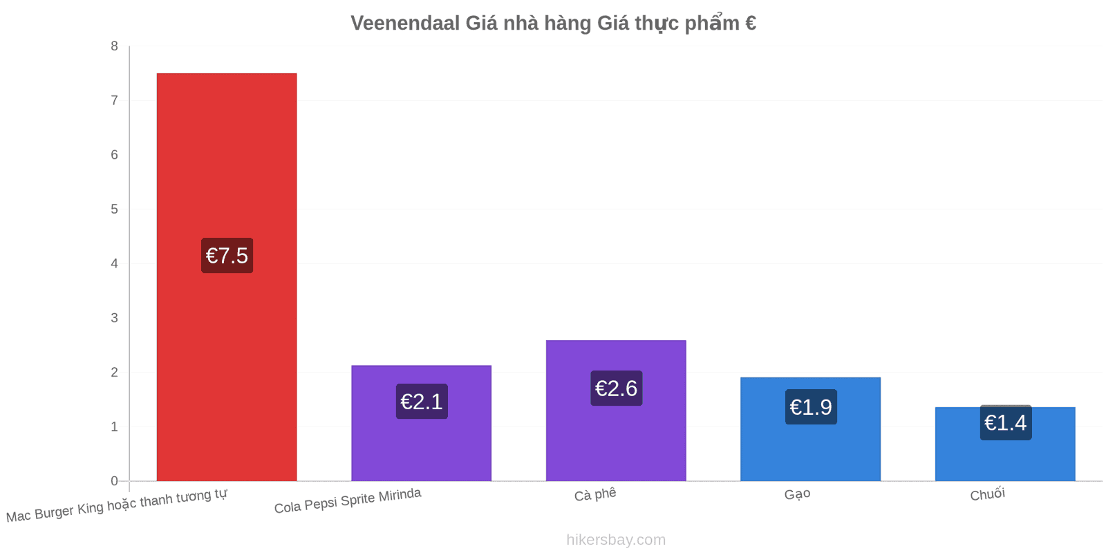 Veenendaal thay đổi giá cả hikersbay.com