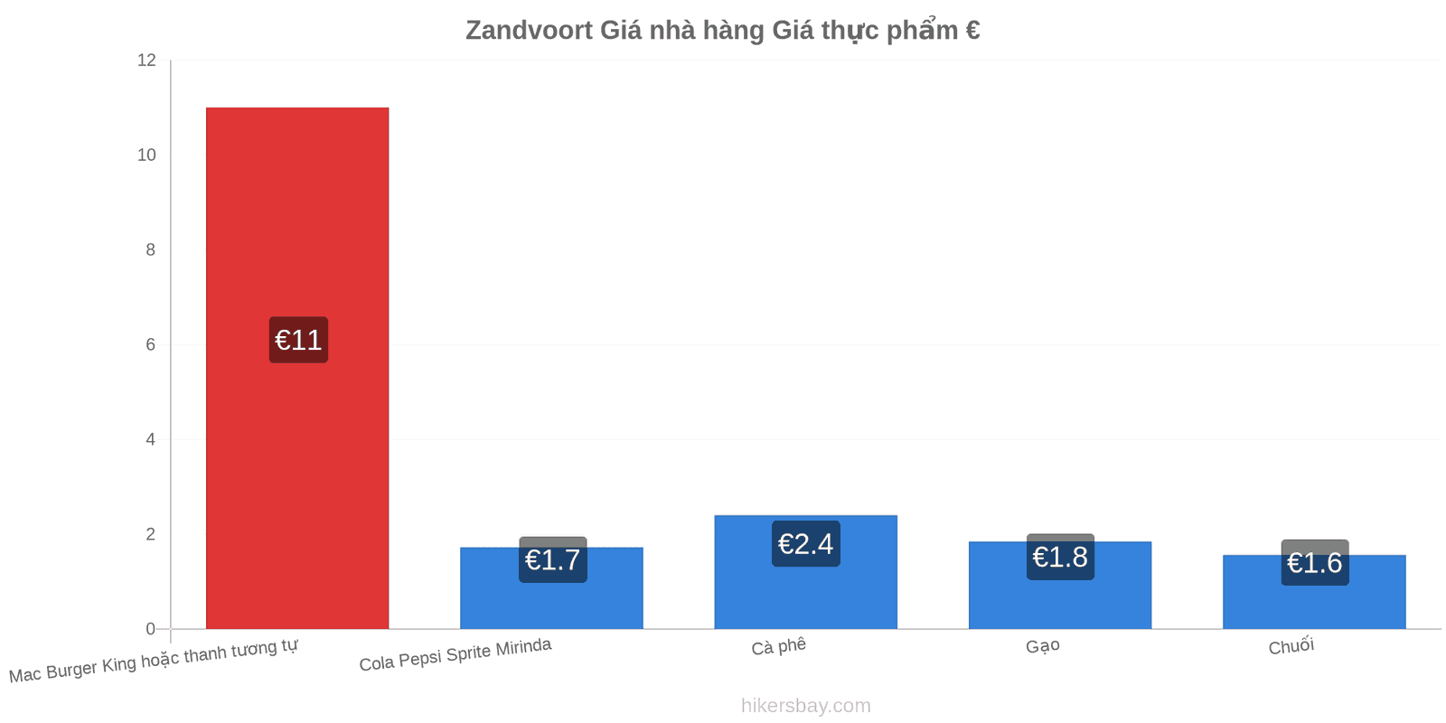 Zandvoort thay đổi giá cả hikersbay.com