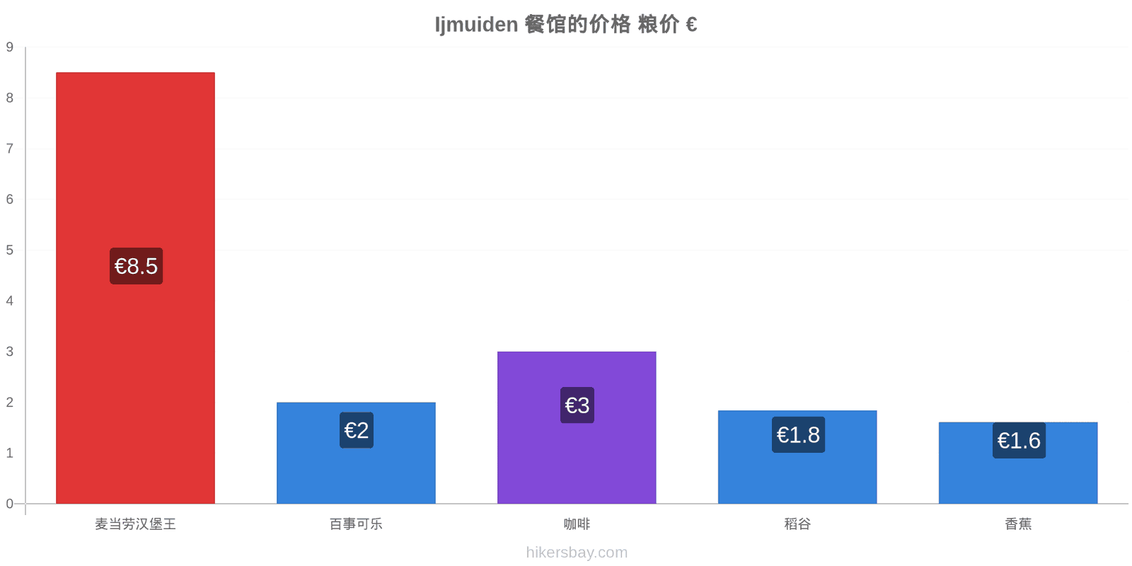 Ijmuiden 价格变动 hikersbay.com