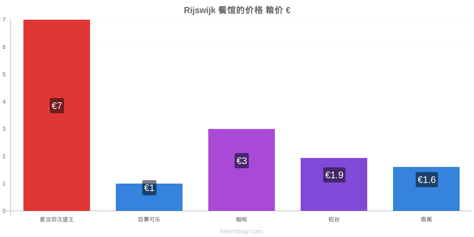 Rijswijk 价格变动 hikersbay.com