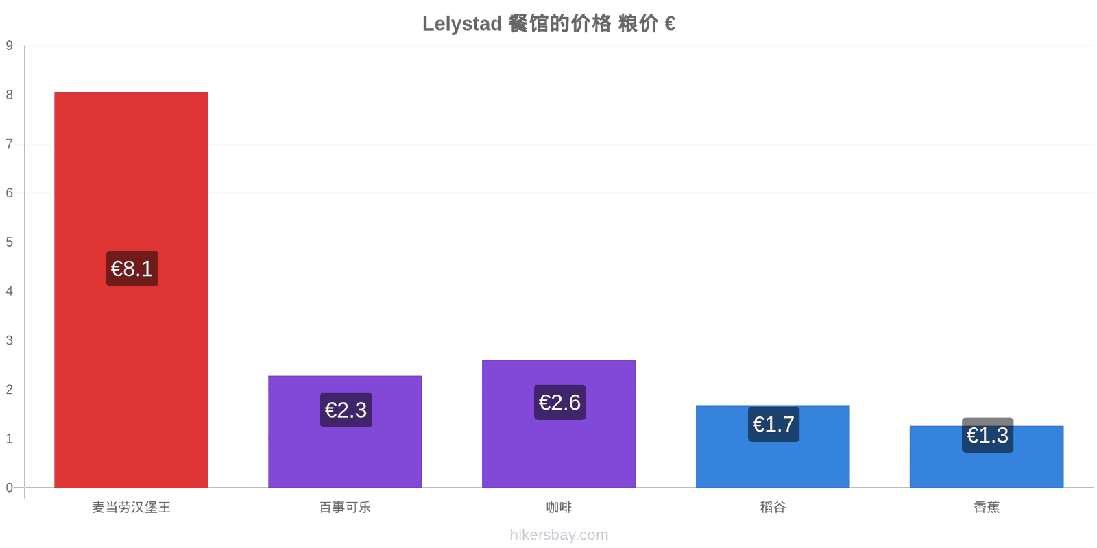 Lelystad 价格变动 hikersbay.com