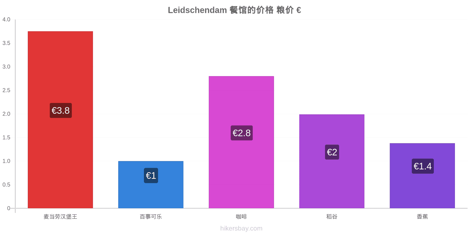 Leidschendam 价格变动 hikersbay.com