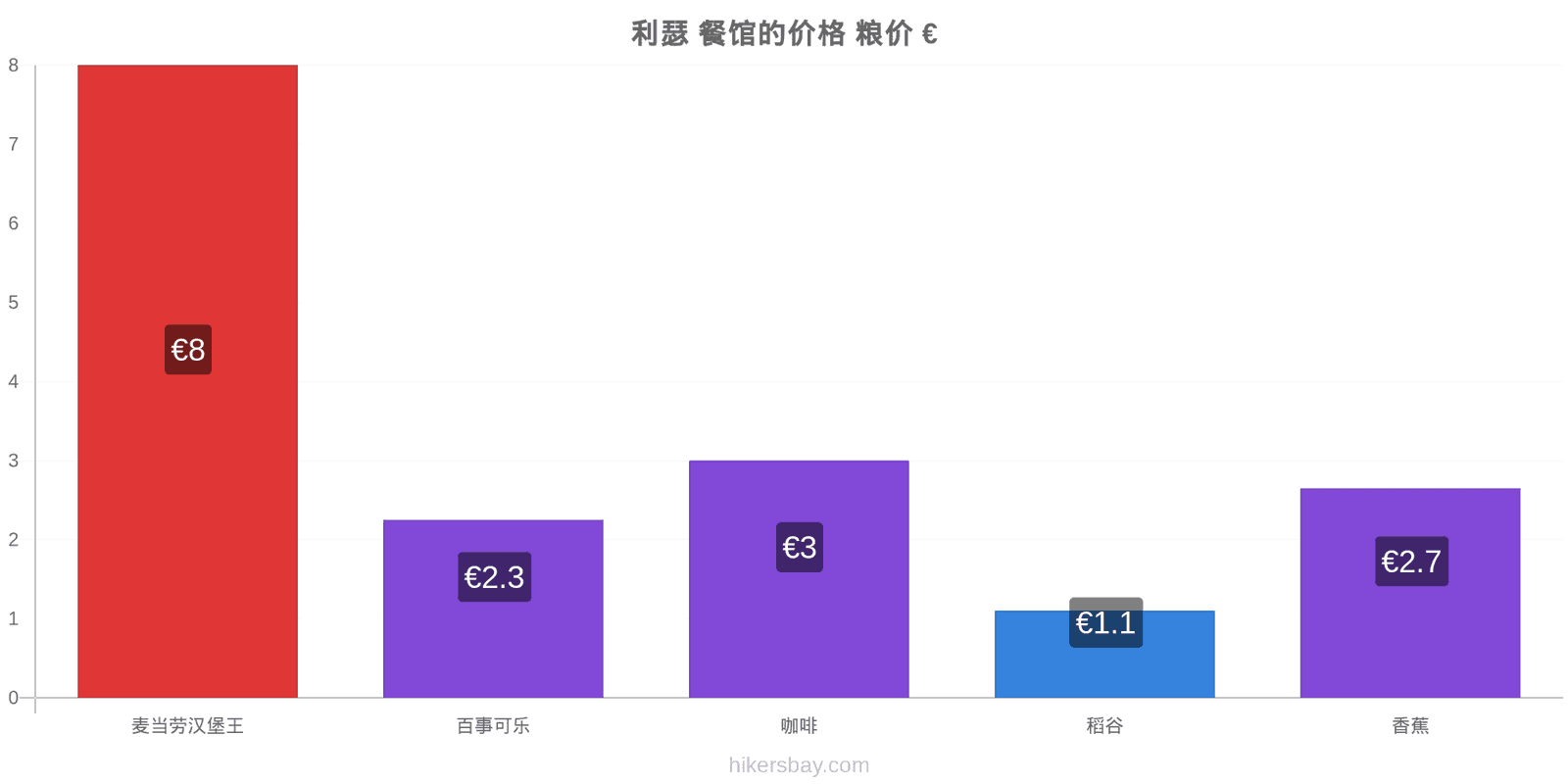 利瑟 价格变动 hikersbay.com