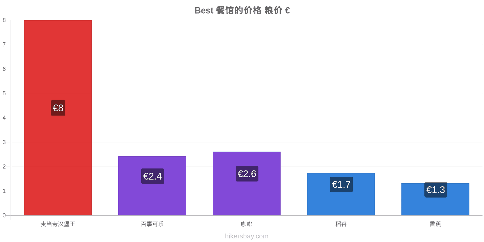 Best 价格变动 hikersbay.com