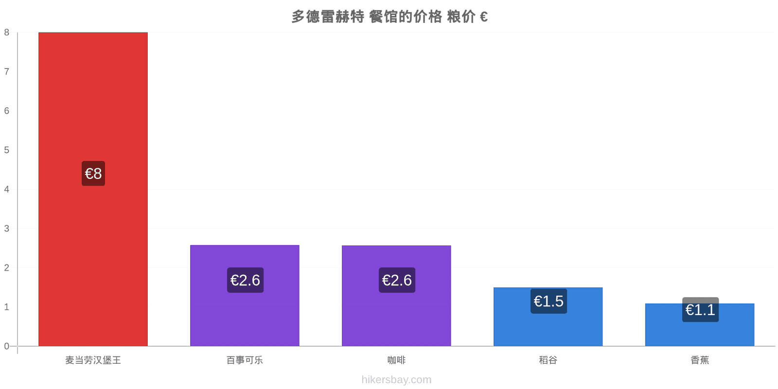 多德雷赫特 价格变动 hikersbay.com